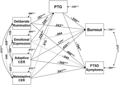 Mediating mechanism of posttraumatic growth as buffers of burnout and PTSD among nurses during the COVID-19 pandemic